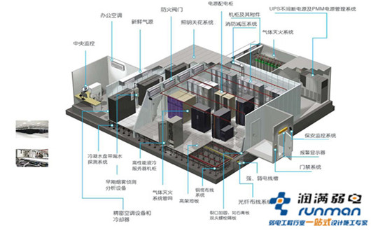 易貸網(wǎng)機(jī)房建設(shè)要求及方案