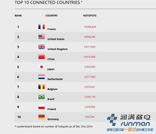 福布斯無(wú)線覆蓋排名
