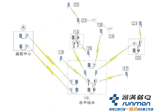 景區(qū)安防監(jiān)控方案