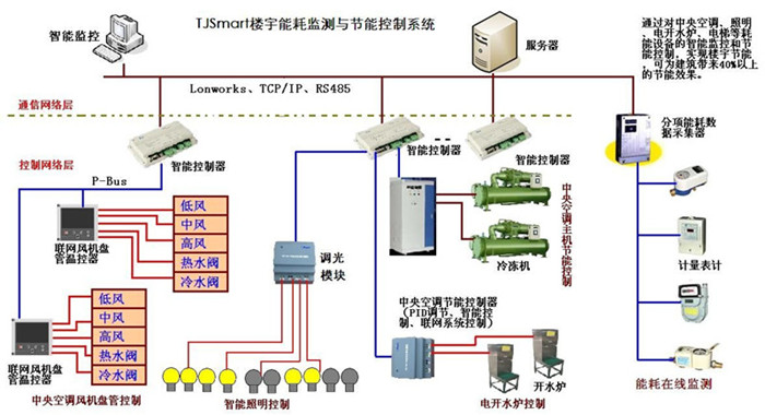 虹橋元一希爾頓酒店綜合布線之綜合安保系統(tǒng)