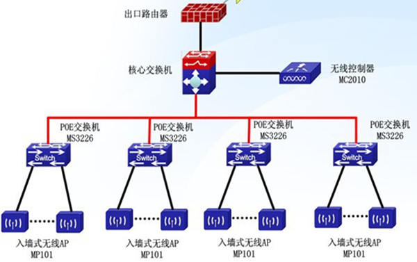 無(wú)線(xiàn)wifi網(wǎng)絡(luò)覆蓋之無(wú)線(xiàn)AP安裝位置的選擇