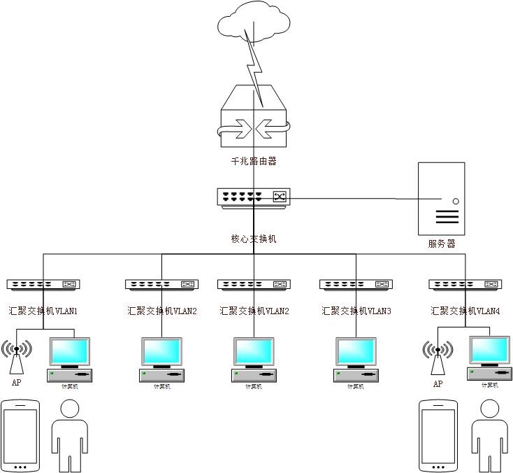 繁易電子辦公室綜合布線(xiàn)拓?fù)鋱D